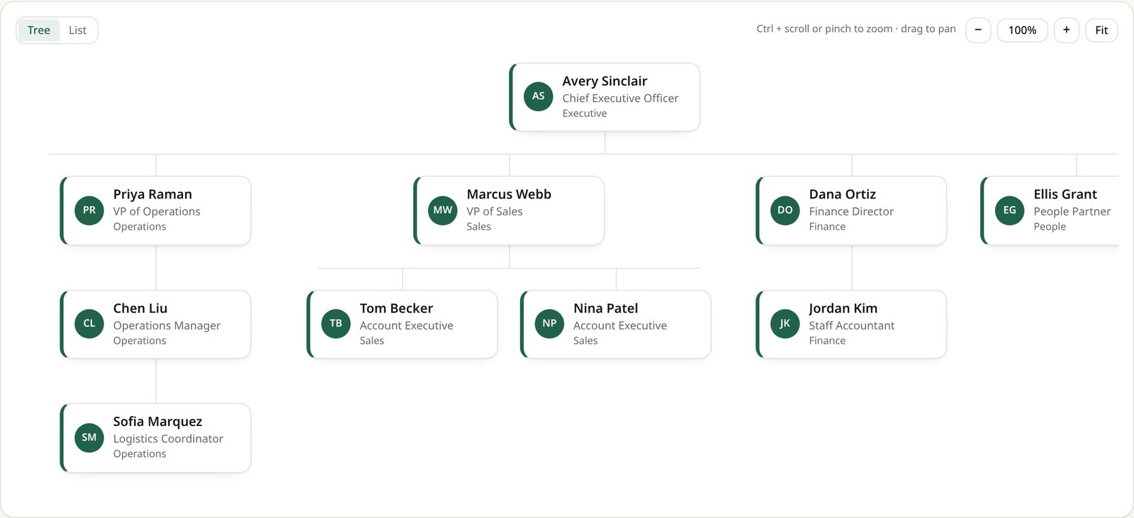 An Orgline org chart showing a chief executive with four direct reports and their teams, each card carrying a name, job title and department.